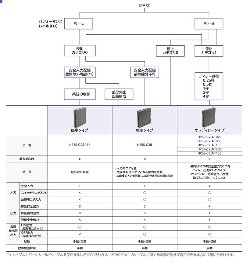 HR5S形 安全リレーモジュール | 安全リレーモジュール | 安全機器 | 日本