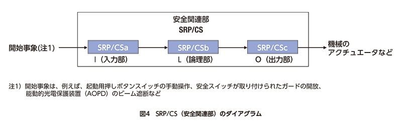 グループ安全規格 ISO13849-1 | 日本