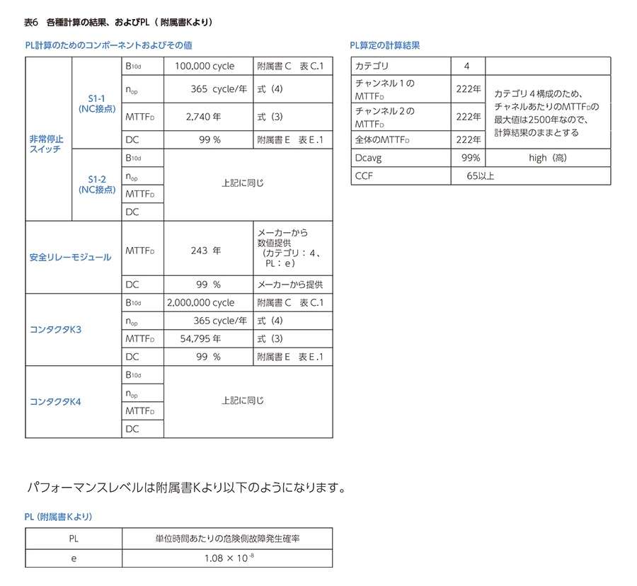 グループ安全規格 ISO13849-1 | 日本