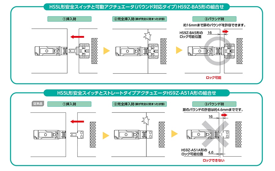 HS5L形ソレノイド付安全スイッチ | 安全スイッチ | 安全機器 | 日本