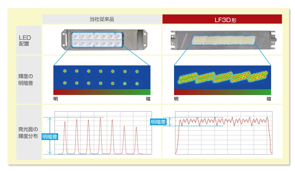LF3D形LED照明ユニット | LED照明 | 日本