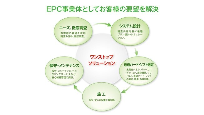 EPC事業