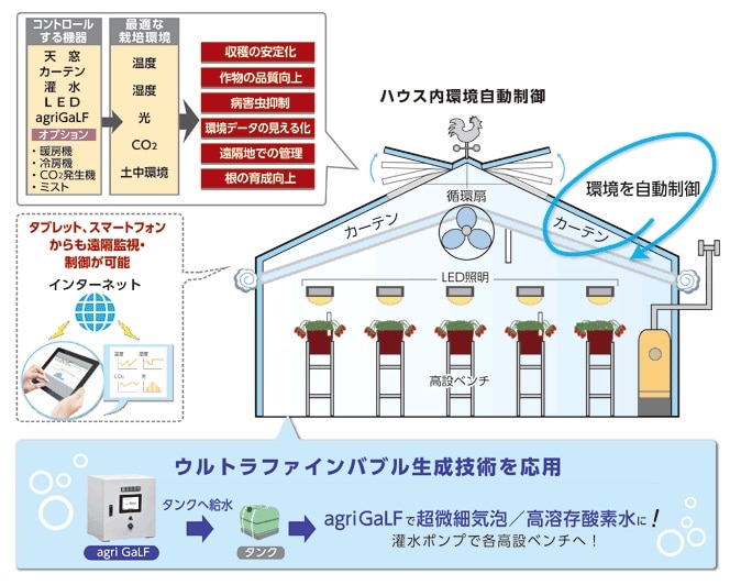 植物工場の遠隔操作を簡単に実現